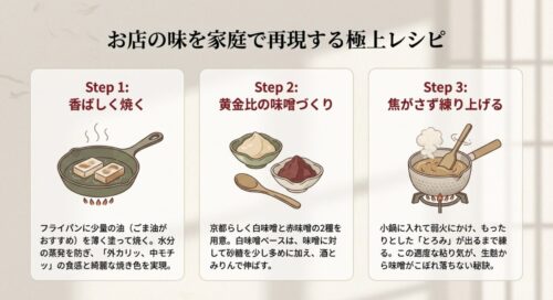 フライパンで香ばしく焼き、黄金比の味噌を作り、小鍋で焦がさず練り上げる3つのステップを描いたイラスト