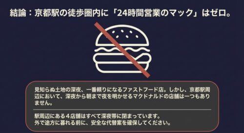 ハンバーガーのアイコンに斜線が引かれたイラスト。結論として、京都駅の徒歩圏内に24時間営業のマックはゼロであること、周辺の4店舗はすべて深夜帯に閉まっていることが記載されている 。