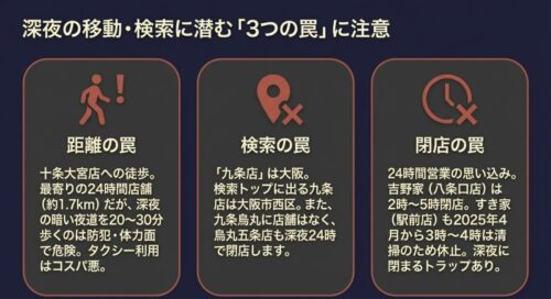 深夜の移動・検索に潜む3つの罠についての注意喚起。十条大宮店への徒歩は危険という距離の罠、九条店は大阪であるという検索の罠、吉野家やすき家にも深夜に閉まるトラップがあるという閉店の罠がまとめられている 。