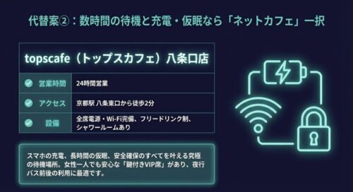 バッテリー、Wi-Fi、南京錠のネオン風アイコン。代替案として、数時間の待機と充電や仮眠なら24時間営業の「topscafe（トップスカフェ）八条口店」が一択であると紹介している 。