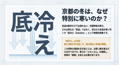 京都特有の寒さである「底冷え」の大きな文字と、足元へ向かって体温を奪う下向きの矢印が描かれた図解