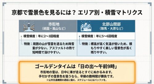 祇園や嵐山などの市街地と、鞍馬や大原などの北部山間部における積雪頻度と特徴をまとめた比較表