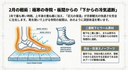 ウールソックスの二重履きと防水防滑ブーツで、寺院の板間からの冷気を下から物理的に遮断する足元の防寒図解