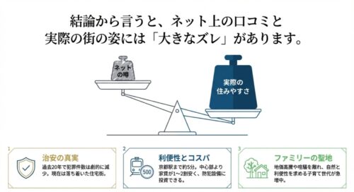 ネットの噂と実際の住みやすさを天秤にかけたイラスト。治安の真実、利便性とコスパ、ファミリーの聖地という3つのポイントを解説したスライド 。