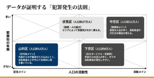 繁華街の有無と人口の流動性を軸にしたマトリクス図。山科区が定住メインの住宅街で、自転車盗などが中心の落ち着いたエリアであることを示すデータ 。