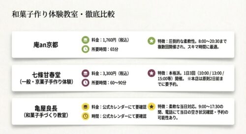 和菓子作り体験教室の徹底比較。庵an京都、七條甘春堂、亀屋良長の料金、所要時間、特徴。