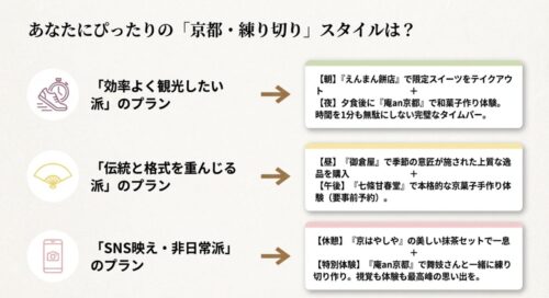 あなたにぴったりの練り切りスタイル。効率よく観光したい派、伝統と格式を重んじる派、SNS映え・非日常派向けのプラン提案。