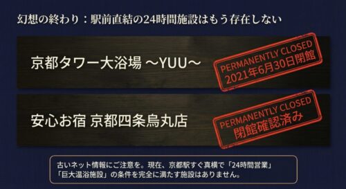 京都タワー大浴場と安心お宿京都四条烏丸店が完全に閉館しており、駅前直結の24時間施設が現在存在しないことを示すスライド画像