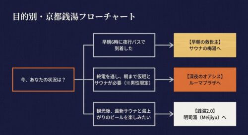 早朝の夜行バス到着には梅湯、深夜の仮眠にはルーマプラザ、最新サウナ体験には明司湯と、目的別に最適な京都の銭湯を案内するフローチャート画像