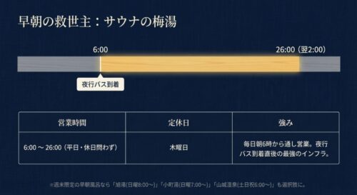 毎日朝6時から通し営業しており、夜行バス到着直後のインフラとして最適な「サウナの梅湯」の営業時間と強みを解説したスライド画像