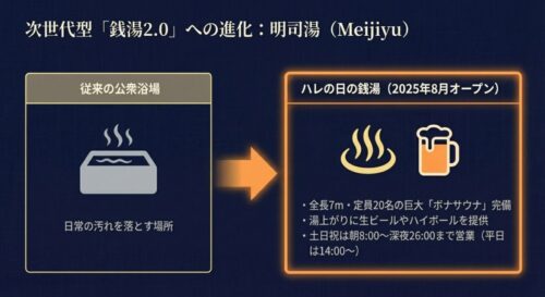 2025年8月にオープンした明司湯の、巨大ボナサウナ完備や湯上がりのアルコール提供といった次世代型の特徴をまとめたスライド画像