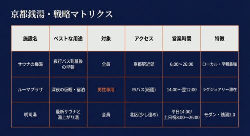 サウナの梅湯、ルーマプラザ、明司湯の3施設のベストな用途、対象者、アクセス、営業時間、特徴を一覧で比較したマトリクス表の画像