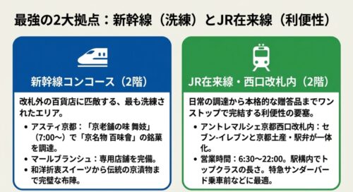 新幹線コンコースとJR在来線西口改札内のお土産店舗の特徴をまとめた図。洗練された新幹線エリアと、利便性の高いJRエリアについて解説している。