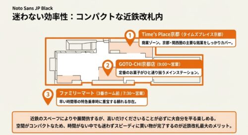近鉄京都駅の改札内マップ。「Time's Place京都」「GOTO-CHI京都店」「ファミリーマート」の3箇所の位置と営業時間が示されている。