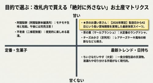 定番・生菓子から最新トレンド・日持ちするものまで、甘いものと甘くないものを分類した図。阿闍梨餅、2026年限定の京のお濃い茶さん、茶の菓などの商品が配置されている。
