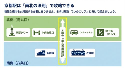 京都駅を北側の烏丸口と南側の八条口に分け、2階の南北自由通路で結んでいることを示すマップ画像 