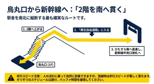 烏丸口の1階から2階へ上がり、南北自由通路を通って南へ直進し新幹線中央口改札へ向かうルートの解説画像 