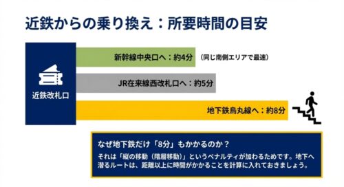 近鉄改札口から新幹線中央口へ約4分、JR在来線西改札口へ約5分、地下鉄烏丸線へ約8分かかることを示す画像