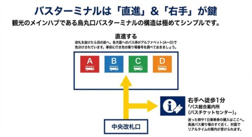 中央改札口から直進するとAからDのバスターミナル、右手へ徒歩1分でバス総合案内所に行けることを示す画像