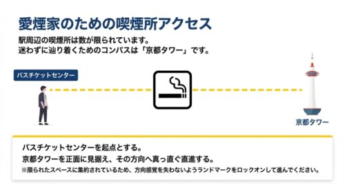 バスチケットセンターを起点とし、京都タワーを正面に見据えて直進すると喫煙所に辿り着くことを示す画像