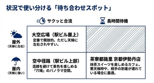 屋外の大空広場、屋内の空中径路、長期待機向けの茶寮都路里など、状況に応じた待ち合わせスポットを示す画像 