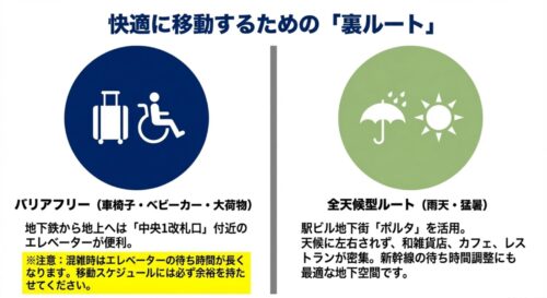 車椅子向けのバリアフリールートと、雨天や猛暑向けの全天候型ルートを示すアイコン画像