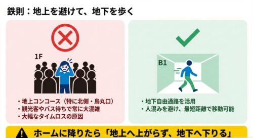 1階コンコースの混雑を避けて地下1階をスムーズに歩くイラスト