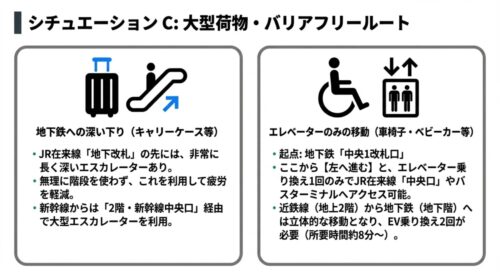 エスカレーターやエレベーターを利用した荷物の多い人や車椅子・ベビーカー向けの移動経路の解説