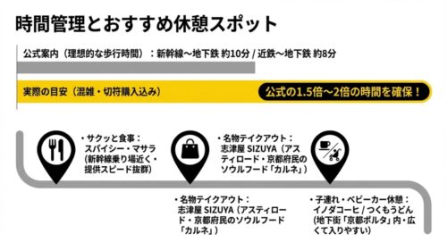 実際の乗り換えにかかる時間の目安と、スパイシー・マサラや志津屋などのおすすめ休憩スポットのアイコン