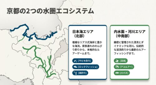 日本海エリアと内水面・河川エリアという2つの釣り環境とそれぞれの特徴の概要を示すスライド画像