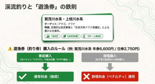 賀茂川水系などでの渓流釣りの特徴と、遊漁券の事前購入および現場購入時の割増料金ルールを説明するスライド画像