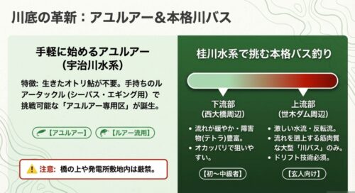 宇治川でのルアーを流用した手軽なアユルアーと、桂川での初級者から玄人向けまでのバス釣りの特徴を比較するスライド画像