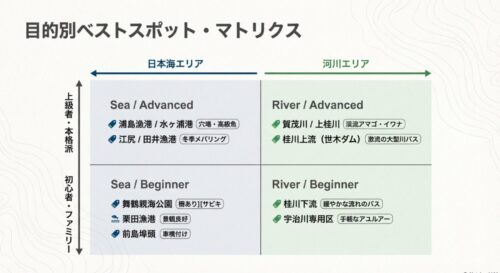 京都の海と川の各釣りスポットを、初心者・ファミリー向けと上級者・本格派向けに分類して整理したマトリクス図のスライド画像