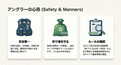 ライフジャケット、ゴミ袋、ルールのバインダーのイラストとともに、安全第一、釣り場を守る清掃、ルール確認の重要性を説くスライド画像