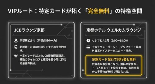 JCBラウンジ京都や京都ホテルウエルカムラウンジなど、特定のハイステータスカードで利用できる手荷物預かり特権空間の紹介