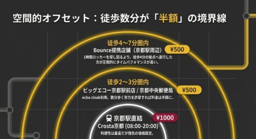 京都駅から徒歩2分〜7分の距離にある店舗を利用することで、手荷物預かり料金が半額の500円になることを示す料金と距離の比較図
