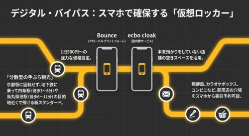 Bounceやecbo cloakを利用し、本来預かりをしていない周辺店舗の空きスペースをスマホから事前予約できる仮想ロッカーの仕組み