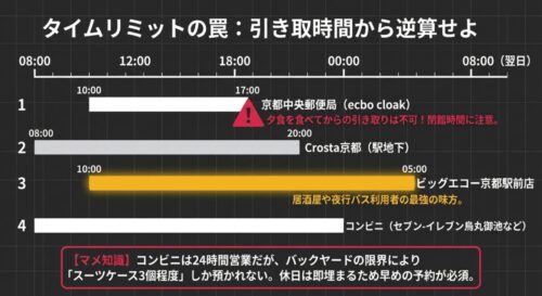 京都中央郵便局、Crosta京都、ビッグエコー京都駅前店、コンビニなどの営業時間を比較し、引き取り時間に注意を促すタイムライン図