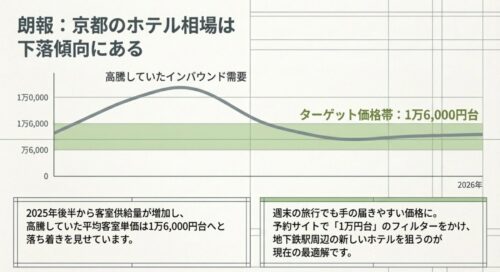 京都のホテル相場が下落傾向にあり 、客室供給量の増加により平均客室単価が1万6,000円台へと落ち着きを見せていることを示すスライド 。