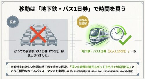 安価なバス1日券の廃止に伴い 、大人1,100円の地下鉄・バス1日券を活用して渋滞を回避し 、観光時間を最大化する最適解を示すスライド 。