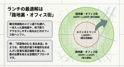 メインストリートの観光地価格を避け 、800円〜1,500円の地元価格で楽しめる路地裏やオフィス街でランチをとる空間的アプローチを図解したスライド 。
