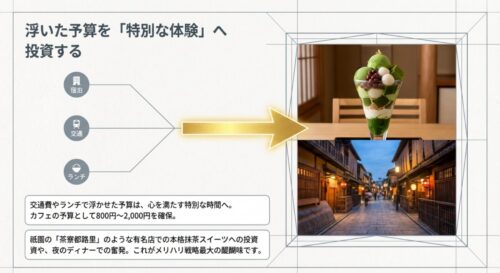 宿泊や交通、ランチで浮かせた予算を 、本格抹茶スイーツやディナーなど心を満たす特別な体験へ投資することを示すスライド 。