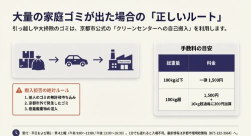 大量のゴミを車でクリーンセンターへ搬入する流れと、搬入拒否の絶対ルール、手数料の目安表が記載されたスライド