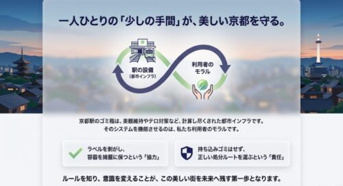 夕暮れ時の美しい京都の街並みのイラストを背景に、「一人ひとりの少しの手間が、美しい京都を守る」というメッセージと利用者のモラルについて書かれたスライド