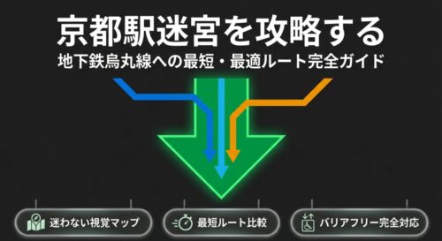 京都駅迷宮を攻略する、地下鉄烏丸線への最短・最適ルート完全ガイドのタイトルスライド。迷わない視覚マップ、最短ルート比較、バリアフリー完全対応と記載されています。