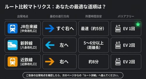 各路線からのルート比較マトリクス。出発地点別の最初の進行方向、所要時間目安、バリアフリー（エレベーター回数）が一覧になっています。