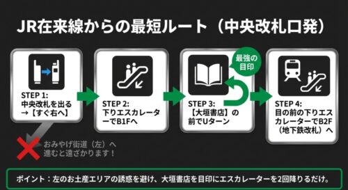 JR中央改札口を出てすぐ右へ進み、下りエスカレーターでB1Fへ、さらに大垣書店の前でUターンして下りエスカレーターでB2F（地下鉄改札）へ向かうステップ図。