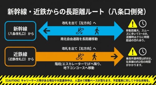 新幹線・近鉄からの長距離ルート図。新幹線改札からは左方向へ、近鉄改札からは右方向へ進む指示と、移動距離が長く乗換所要時間が約8分かかるなどの注意喚起が記載されています。