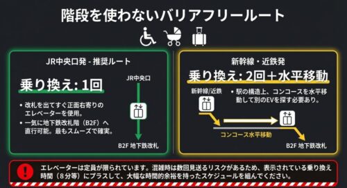 階段を使わないバリアフリールートの図解。JR中央口発は乗り換え1回、新幹線・近鉄発はコンコースの水平移動を伴い乗り換えが2回必要であることが比較されています。