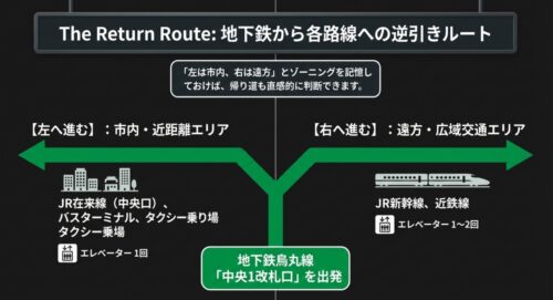地下鉄から各路線への逆引きルート図。「左へ進む」と市内・近距離エリア（JR在来線など）、「右へ進む」と遠方・広域交通エリア（新幹線・近鉄線）に繋がるというゾーニングの記憶法。